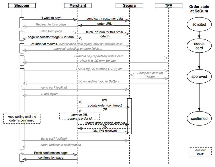 Sequence Overview